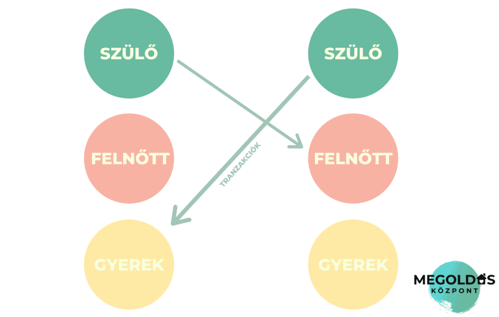 konfliktuskezelés - Énállapotok ábrája