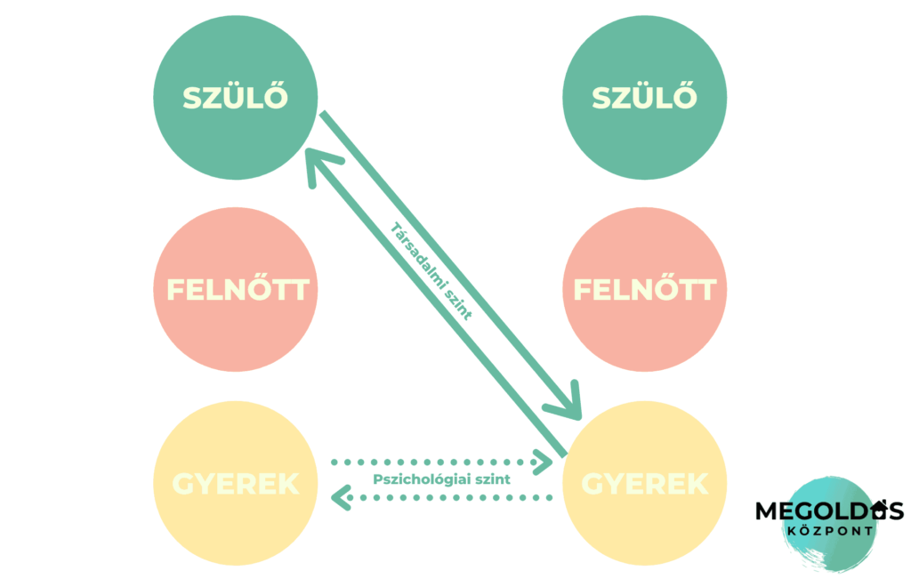 konfliktuskezelés - Eric Berne: Játszmák - ábra