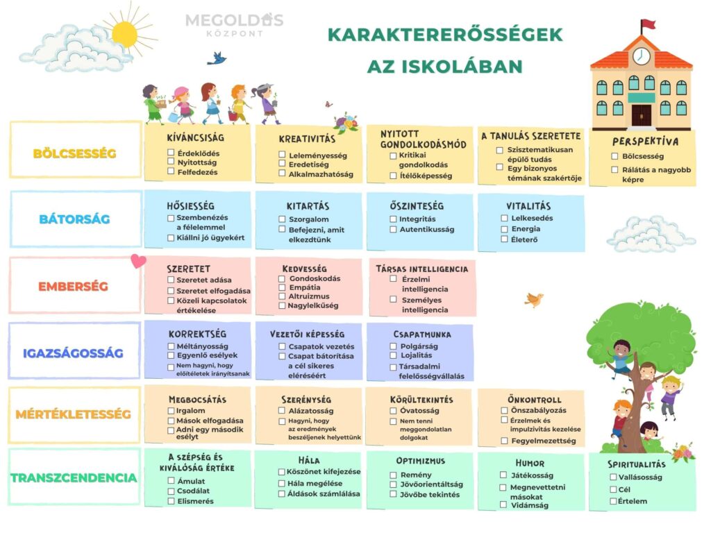 karaktererőss&eacute;gek az iskol&aacute;ban
