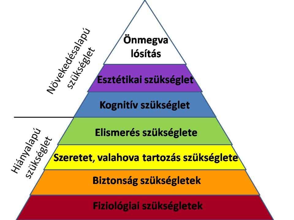 Maslow-piramis