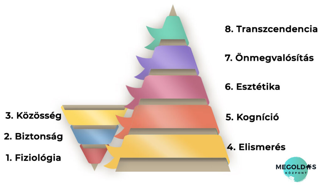 maslow - szükséglethierarchia - szervezeti elégedettség