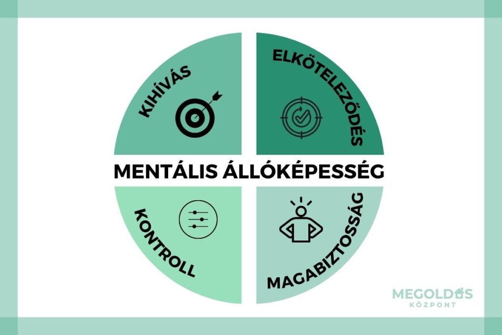 A mentális állóképesség 4C modellje