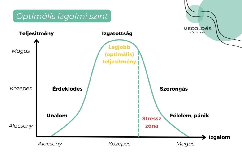 teljes&iacute;tm&eacute;nyszorong&aacute;s
az optim&aacute;lis izgalmi szint grafikonja